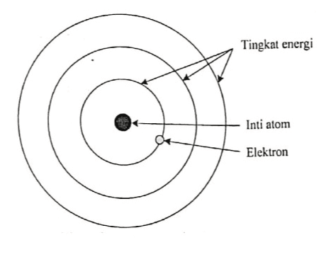 Tingkat energi Inti atom Elektron 