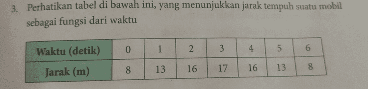 a. Berapa jarak maksimum yang ditempuh? b. Berapa koordinat titik maksimum? C. Tentukan persamaan garis sumbu simetri. 
3. Perhatikan tabel di bawah ini, yang menunjukkan jarak tempuh suatu mobil sebagai fungsi dari waktu 0 Waktu (detik) 1 2. 3 4 6 5 8 13 16 17 16 Jarak (m) 13 8 
