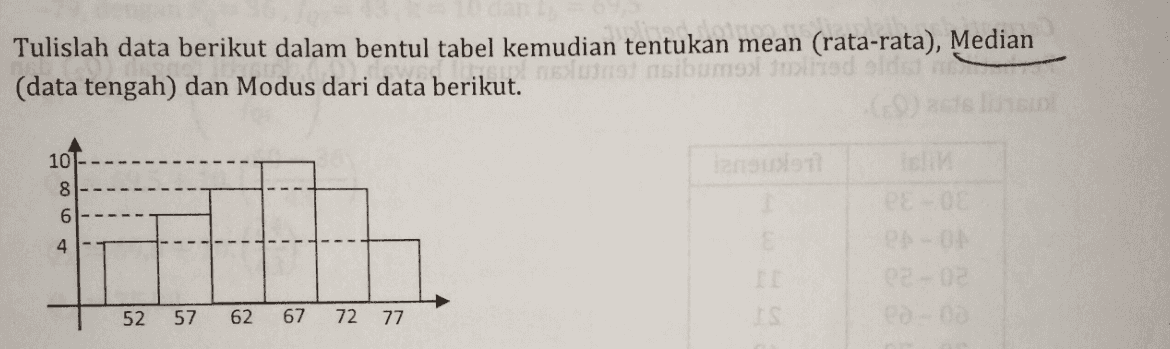Tulislah data berikut dalam bentul tabel kemudian tentukan mean (rata-rata), Median (data tengah) dan Modus dari data berikut. brist sibumilladolds SULT 10 8 6 4 ODO 52 57 62 67 72 77 