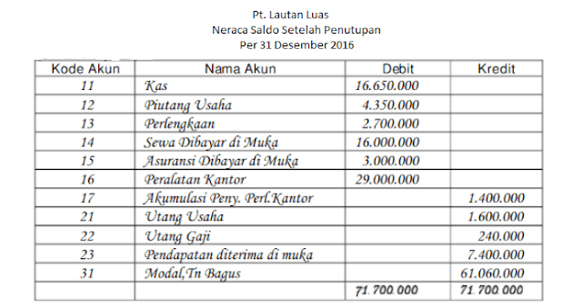 Kredit Kode Akun 11 12 13 14 15 16 17 21 22 23 31 Pt. Lautan Luas Neraca Saldo Setelah Penutupan Per 31 Desember 2016 Nama Akun Debit Kas 16.650.000 Piutang Usaha 4.350.000 Perlengkaan 2.700.000 Sewa Dibayar di Muka 16.000.000 Asuransi Dibayar di Muka 3.000.000 Peralatan Kantor 29.000.000 Akumulasi Peny. Perl. Kantor Utang Usaha Utang Gaji Pendapatan diterima di muka Modal, Tn Bagus 71.700.000 1.400.000 1.600.000 240.000 7.400.000 61.060.000 71. 700 000 