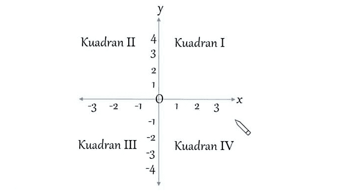 у Kuadran II 4 3 Kuadran I N 1 0 х 3 -2 -1 1 2 ديا 3 -1 -2 Kuadran III Kuadran IV -3 -4 
