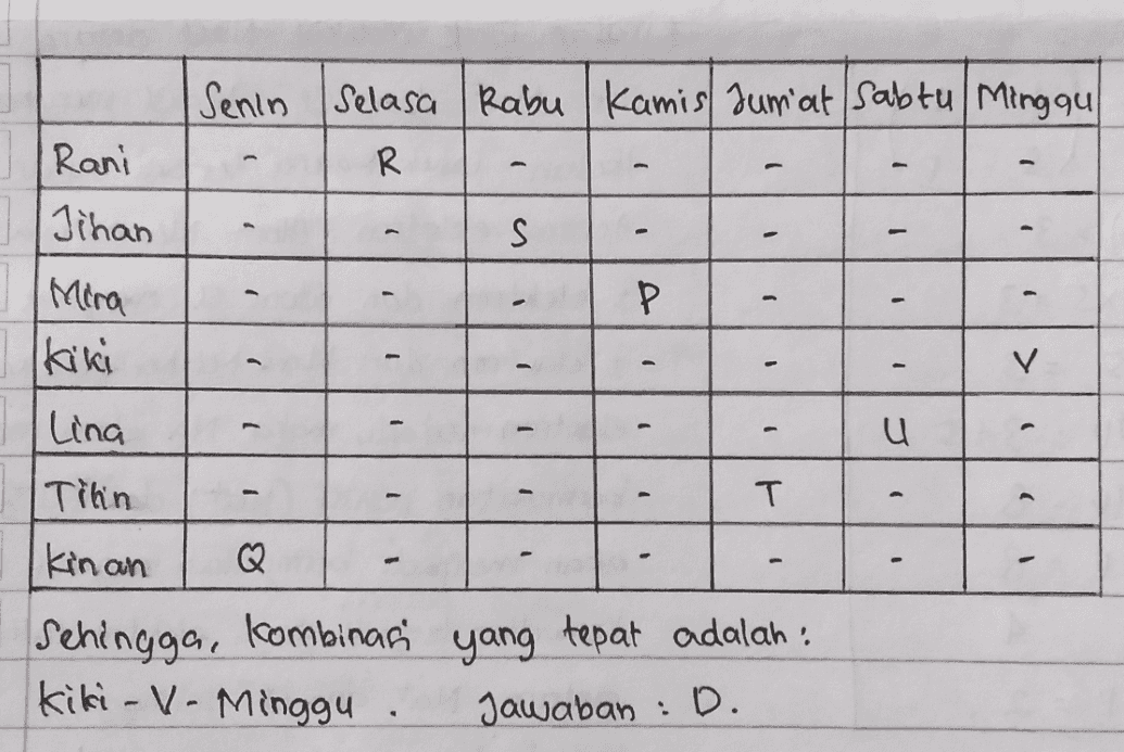 Senin Selasa Rabu Kamis Jum'at Sabtu/Minggu R S - 1 Rani Jihan Mira Ikiki Lina P 1 - 1 - - V - - u > | Tilin 1 - T > - kinan Q Sehingga, kombinasi yang tepat adalah : kiki - V- Minggu Jawaban D. - . 