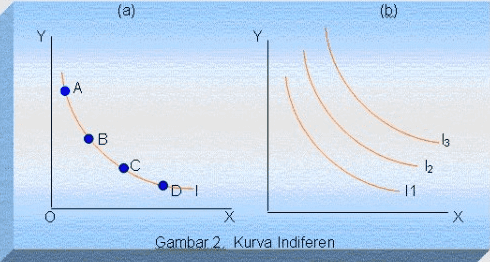 (a) (b) A В 13 12 11 -X х Gambar 2 Kurva Indiferen 
