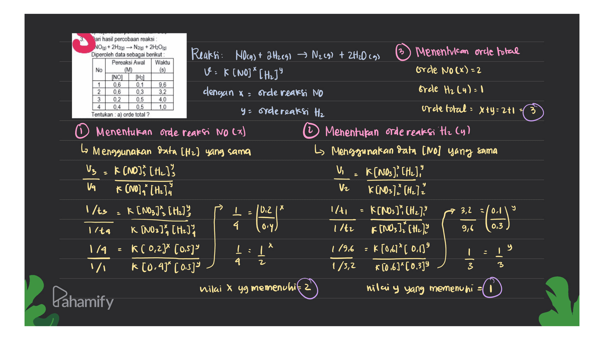 Dari hasil percobaan reaksi NO g) + 2H2(g) N2g) + 2H2Oig Diperoleh data sebagai berikut: Pereaksi Awal Waktu No (M) (5) INO) (H2] 1 0.6 0.1 9.6 2 0,6 0.3 3.2 3 0,2 0,5 4,0 4 0,4 0.5 1.0 Tentukan : a) orde total ? TI 3 3 پا Reaksi: Nocas + 2H219) → N2(g) + 2H2O (9) 3) Menentican ordle hotal vik [NO] * [H219 orde No (x)=2 dengan x ; Orde reaksi NO ordle H₂ (4)=1 y- ordereaksi Hz orde total = x+y=240 0 Menentukan Orde reaksi NO (A) Menentukan orde reaksi 'Hz Cy) Menggunakan data (Hz) yang sama 1. Menggunakan data (No] yang sama Vz K (NO); (He)'s Vi K(NO3). (HL) Va * (No],* [Hz] a Vz K(NO3),* [HQ] \/ts = K[Noz], [Hz] = K(NO3)*(Hz)? 3,2 4. Ilta KINO3), THz) Oy Itz FINO3] [H2) 9,6 1/4 = K (0,23% (0.53% I: = K (0/61*( 0,13 4 vi k 10.43* [ 0.53% 1/3,2 K 10.6)*(0,339 3 nilai x yg memenuhi 2 nilaiy yang memenuhi =( y 10.2 1x 9 32 (.) 0,3 X 119.6 y - - لم - Pahamify 