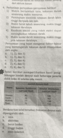 Perhatikan peran pertan berikut 1) Makin bertambah usia, tekanan darah seseorang makin menurun 2) Perempuan memiliki tekanan darah lebih tinggi daripada kaki 3) Makin bertubuh seorang makin ting tekanan darah Keadaan emosi yang tidak stabil dapat meningkatkan tekanan darah 5) Makinel darah seseorang makin tinggi peletakanan darahnya Pernyataan yang tepat mengenai faktor-faktor yang memengaruhi tekanan darah ditunjukkan oleh angle . 1.2), dan 3) 11.3. dan 5) 2). 3. dan) d24.dan 5) 31. 41. dan 5) STabel berikut memperlihatkan hasil peng hitungan jumlah denyut nadi beberapa peserta didiks XI semasa menit BEER Berdasarkan tabel tersebut. frekwensi denyut nadi dipengaruhi oleh usia baktivitas berat badan tinggi badan jenis kelamin 