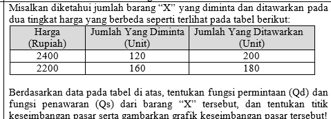 Misalkan diketahui jumlah barang "X" yang diminta dan ditawarkan pada dua tingkat harga yang berbeda seperti terlihat pada tabel berikut: Harga Jumlah Yang Diminta Jumlah Yang Ditawarkan (Rupiah) (Unit) (Unit) 2400 120 200 2200 160 180 Berdasarkan data pada tabel di atas, tentukan fungsi permintaan (Qd) dan fungsi penawaran (Qs) dari barang "X" tersebut, dan tentukan titik keseimbangan pasar serta gambarkan grafik keseimbangan pasar tersebut! 