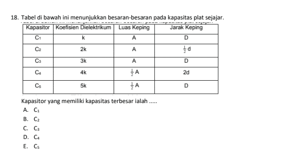 А 18. Tabel di bawah ini menunjukkan besaran-besaran pada kapasitas plat sejajar. Kapasitor Koefisien Dielektrikum Luas keping Jarak Keping C1 k D C2 2k A 0 Cs Зk A D CH 4k A 2d Cs 5k A D 3 Kapasitor yang memiliki kapasitas terbesar ialah ..... A. Ci B C2 C. C D. C4 E. CS 