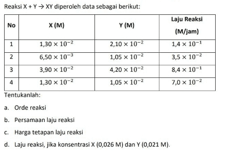 Reaksi X + Y→ XY diperoleh data sebagai berikut: No X (M) Y (M) 1 1,30 x 10-2 2 6,50 x 10-3 3 3,90 x 10-2 4 1,30 x 10-2 Tentukanlah: 2,10 x 10-2 1,05 x 10-2 4,20 x 10-2 1,05 x 10-2 Laju Reaksi (M/jam) 1,4 x 10-1 3,5 x 10-2 8,4 x 10-1 7,0 x 10-2 a. Orde reaksi b. Persamaan laju reaksi c. Harga tetapan laju reaksi d. Laju reaksi, jika konsentrasi X (0,026 M) dan Y (0,021 M). 
