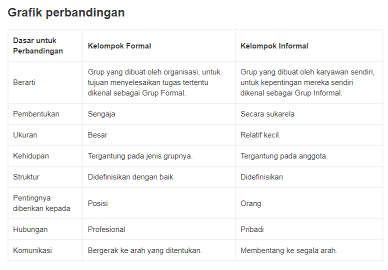 Grafik perbandingan Dasar untuk Perbandingan Kelompok Formal Kelompok Informal Berarti Grup yang dibuat oleh organisasi, untuk tujuan menyelesaikan tugas tertentu dikenal sebagai Grup Formal. Grup yang dibuat oleh karyawan sendiri, untuk kepentingan mereka sendiri dikenal sebagai Grup Informal. Pembentukan Sengaja Secara sukarela Ukuran Besar Relatif kecil. Kehidupan Tergantung pada jenis grupnya. Tergantung pada anggota Struktur Didefinisikan dengan baik Didefinisikan Pentingnya diberikan kepada Posisi Orang Hubungan Profesional Pribadi Komunikasi Bergerak ke arah yang ditentukan. Membentang ke segala arah. 