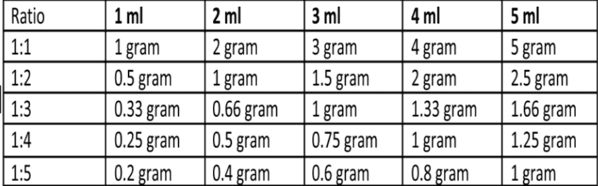 3 ml 4 ml 1 ml 1 gram Ratio 1:1 1:2 1:3 1:4 2 ml 2 gram 1 gram 5 ml 5 gram 0.5 gram 0.33 gram 0.25 gram 0.2 gram 0.66 gram 0.5 gram 10.4 gram 3 gram 1.5 gram 1 gram 0.75 gram 0.6 gram 4 gram 2 gram 1.33 gram 1 gram 0.8 gram 2.5 gram 1.66 gram 1.25 gram 1 gram 1:5 