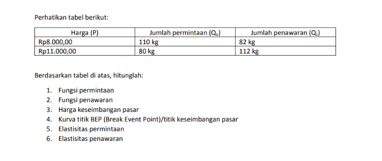 Perhatikan tabel berikut: Harga (P) Rp8.000,00 Rp11.000,00 Jumlah permintaan (Q.) 110 kg 80 kg Jumlah penawaran (Q.) 82 kg 112 kg Berdasarkan tabel di atas, hitunglah: 1. Fungsi permintaan 2. Fungsi penawaran 3. Harga keseimbangan pasar 4. Kurva titik BEP (Break Event Point)/titik keseimbangan pasar 5. Elastisitas permintaan 6. Elastisitas penawaran 