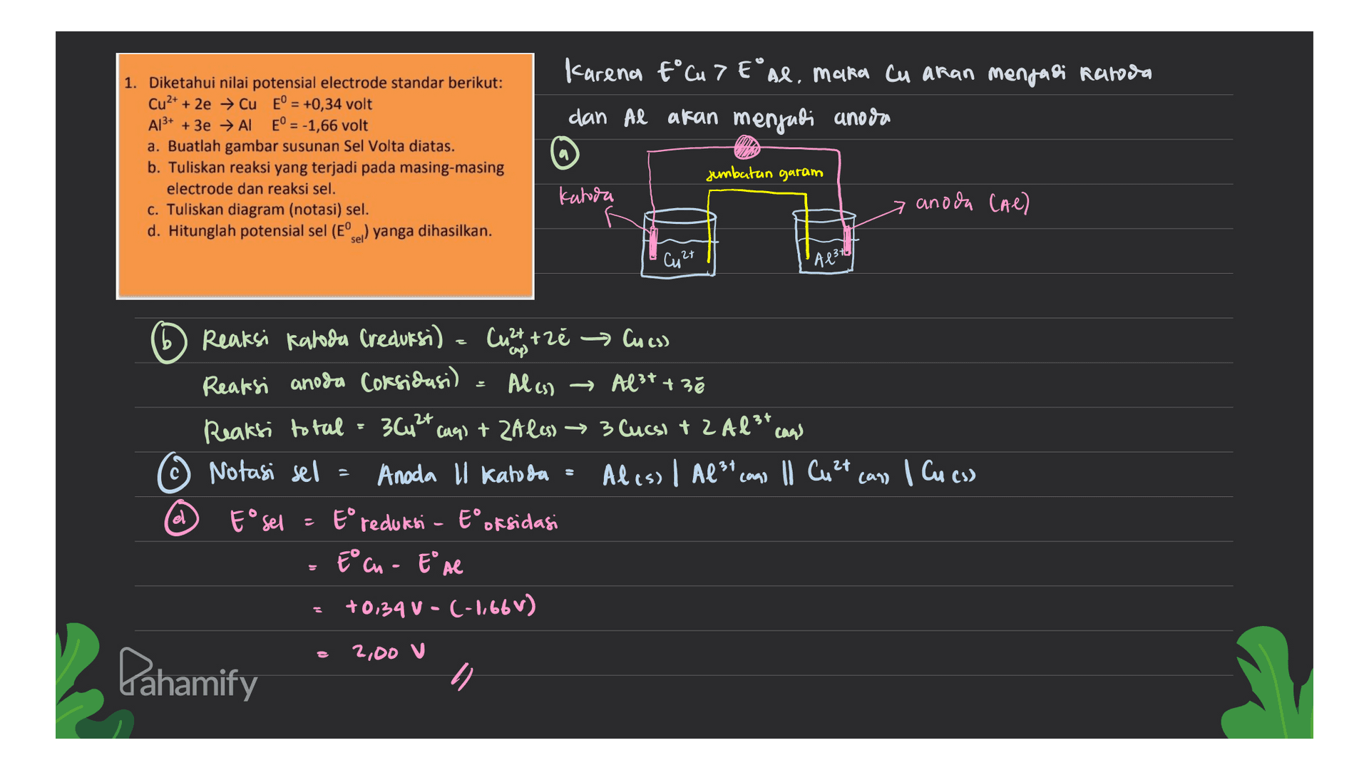 Karena t°Cu 7 E al, maka cu akan menjadi kaloda dan Al akan menjadi anoda 1. Diketahui nilai potensial electrode standar berikut: Cu2+ + 2e → Cu E° = +0,34 volt A13+ + 3e → AI E° = -1,66 volt a. Buatlah gambar susunan Sel Volta diatas. b. Tuliskan reaksi yang terjadi pada masing-masing electrode dan reaksi sel. C. Tuliskan diagram (notasi) sel. d. Hitunglah potensial sel (Eºsel) yanga dihasilkan. Jembatan garam Katia 7 anoda Cae) Cult A134 Alcs) (6) Reaksi Katoda creduksi) Cu2tot ze → Cuess Reaksi anoda Coksidasi) – Allt + 3ě Reaksi total 3 Cu 2+ (aq) + 2Ales) → 3 Cucsi + 2 Al3+ cans Notasi sel = Anoda ll katoda Aless | Al3t cano Il Cu 2+ Esel E° reduksi Eº oksidasi E' cn - E' He +0,34 V- (-1,66V) can | Cucos - e 2,00 V Pahamify 