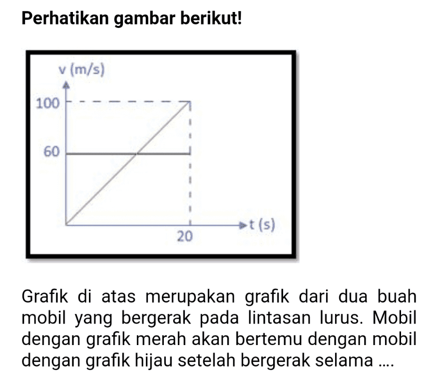 Perhatikan gambar berikut! V v (m/s) 100 60 t(s) 20 Grafik di atas merupakan grafik dari dua buah mobil yang bergerak pada lintasan lurus. Mobil dengan grafik merah akan bertemu dengan mobil dengan grafik hijau setelah bergerak selama ... 