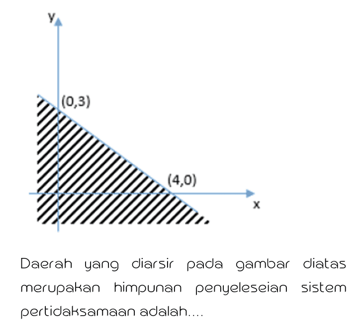 (0,3) (4,0) ZZZZZZZZZZ х Daerah yang diarsir pada gambar diatas merupakan himpunan penyeleseian sistem pertidaksamaan adalah.... 