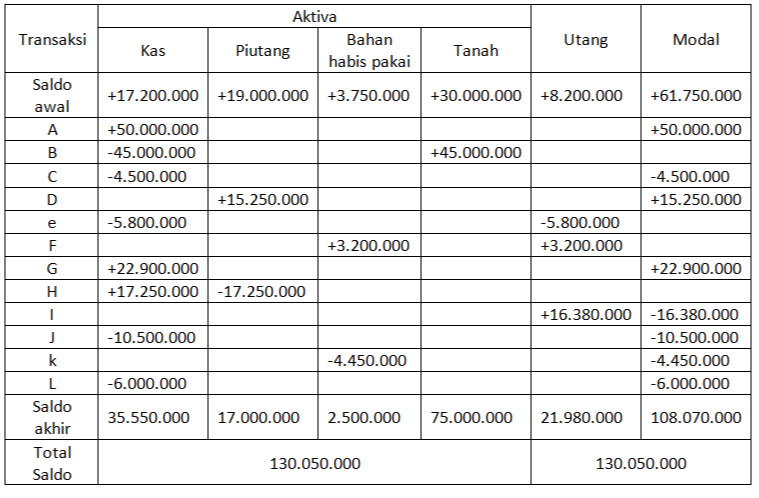 Transaksi Aktiva Bahan Piutang habis pakai Utang Modal Kas Tanah +17.200.000 +19.000.000 +3.750.000 +30.000.000 +8.200.000 +61.750.000 +50.000.000 Saldo awal A B С D +50.000.000 -45.000.000 -4.500.000 +45.000.000 +15.250.000 -4.500.000 +15.250.000 e -5.800.000 -5.800.000 +3.200.000 +3.200.000 +22.900.000 +22.900.000 +17.250.000 -17.250.000 -10.500.000 F G H 1 J k L Saldo akhir Total Saldo +16.380.000 -16.380.000 -10.500.000 -4.450.000 -6.000.000 -4.450.000 -6.000.000 35.550.000 17.000.000 2.500.000 75.000.000 21.980.000 108.070.000 130.050.000 130.050.000 