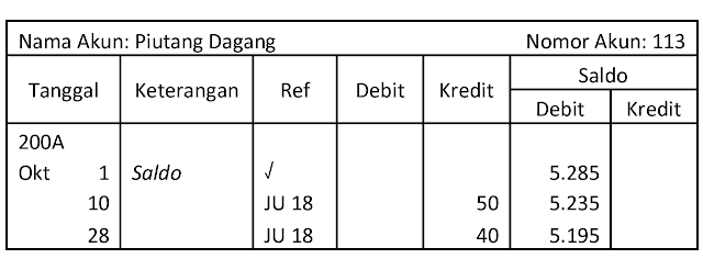 Toko Buku Alif Jl. Mohd. Jam Banda Aceh No. 30 Kepada Toko Buku Dzikra Kp. Baru, Kec. Baiturrahman Banda Aceh Tanggal: 10 Oktober 200A NOTA KREDIT Kami telah mengkredit akun Saudara, untuk hal-hal sebagai berikut: 5 Buku "Akuntansi Suatu Pengantar" karangan Drs. Soemarso (Faktur No. 619, dengan alasan Halaman tidak lengkap) Rp 50 Hormat kami, (Rizki Gusnandar) Kepala bagian Akuntansi 
Nama Akun: Piutang Dagang Nomor Akun: 113 Tanggal Keterangan Ref Debit Kredit Saldo Debit Kredit 200A Okt 1 Saldo 10 5.285 5.235 JU 18 50 28 JU 18 40 5.195 
Nama Akun: Penjualan Retur dan Pengurangan Harga Nomor Akun: 411 Saldo Debit Kredit Tanggal Keterangan Ref Debit Kredit 200A Okt ✓ 1 Saldo 10 28 2.365 2.415 JU 18 50 JU 18 40 2.455 
Tanggal Nomor Bukti Keterangan Ref Debit Kredit 200A Okt 10 30 50 50 Penjualan retur dan pengurangan harga Piutang dagang - TB Dzikra Penjualan retur dan pengurangan harga Piutang dagang - TB Hikmah 411 113/ 411 113/ 28 31 40 40 