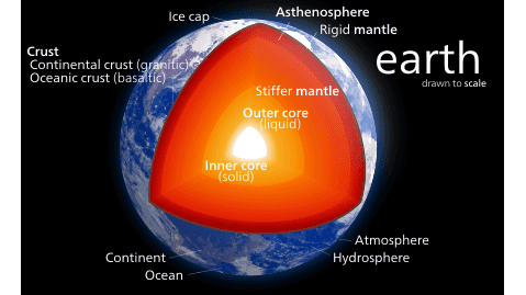 Ice cap Asthenosphere Rigid mantle Crust Continental crust (granitice Oceanic crust (basaltic) earth drawn to scale Stiffer mantle Outer core (liquid) Inner core (solid) Atmosphere Hydrosphere Continent Ocean 