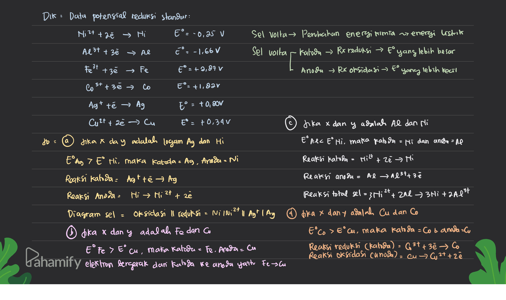 DIK = Data potensial recluksi standar: E°= -0.25 V Mirt + 2 » Hi Sel volta Pembahan energi timia no energi listrit Al3+ + 3 » Al t°. -1.66V Sel volta katoon → Rx reduksi - t yang lebih besar [ Fest tzé → Fe €° = +2,87 V Anoda Rx oksidasi to yang lebih kecil 3+ + 3ē → Co Eºs +1,82V Agt té Ag E° = + 0,80V Cult + 2ē Cu E = +0,34 V Jika x dan y adalah Al dan Mi E" ALL E° Hi, maka katoda = Hi dan anda = ahe do a Reaksi katoda 3 Hilt + zē » Mi Jika & day adalah logam Ag dan Hi E'Ag> E Hi, maka katoda = Ag, Anoda = Ni Roaksi katoda - Agtté Ag Reaksi Anode = Hi Hi 2t + zë Diagram sel - Oksidasi ll reduksi = Nilni?t 11 Agt | Ag jika x dan y adalah Fe dan cu E° Fe> Eo cu, maka Katore = Fe. Anoda- bergerak dan Kaloda ke anoda yaitu Feu .2+ Reaksi anoda Al Al 3t+3 Reaksi total sel = ? Hi 24+ ZAL 3Hi + 2A 13t 6 lira x dany adalah Cu dan Co E°Co > Eoch, maka katoda =co anoda- Reaksi reduksi (katoda) = G31+30 Co Reaksi oksidasi Canoda) = cu → Cu 2+ + ze Pahamify elektron sereporak odam Kulda ke ano su yath Fescu 