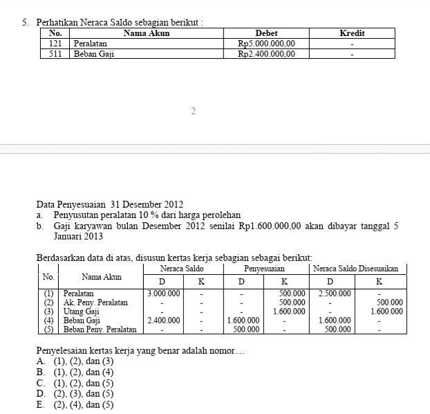 Kredit 5. Perhatikan Neraca Saldo sebagian berikut : No. Nama Akun 121 Peralatan 511 Beban Gaji Debet Rp5.000.000,00 Rp2.400.000,00 2 Data Penyesuaian 31 Desember 2012 a. Penyusutan peralatan 10% dari harga perolehan b. Gaji karyawan bulan Desember 2012 senilai Rp1.600.000,00 akan dibayar tanggal 5 Januari 2013 Berdasarkan data di atas, disusun kertas kerja sebagian sebagai berikut: Neraca Saldo Penyesuaian Neraca Saldo Disesuaikan No. Nama Akun D K K D K (1) Peralatan 3.000.000 500.000 2.500.000 (2) Ak Peny. Peralatan 500.000 500.000 (3) Utang Gaji 1.600.000 1.600.000 (4) Beban Gaji 2.400.000 1.600.000 1.600.000 5 Beban Peny. Peralatan 500.000 500.000 Penyelesaian kertas kerja yang benar adalah nomor..... A. (1), (2), dan (3) B. (1), (2), dan (4) C. (1), (2), dan (5) D. (2), (3), dan (5) E. (2), (4), dan (5) 