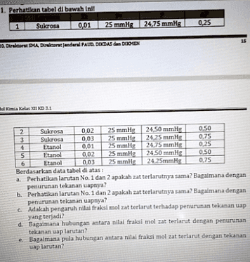 1. Perhatikan tabel di bawah ini! 1 Sukrosa 0.01 25 mmHg 24,75 mmHg 0.25 15 9. Direktoru SMA. Direktorat Jenderal PAUD. DODAS dan DUOMEN KelasKD 21 2. Sukrosa 0,02 25 mmile 24,50 mmHg 0.50 3 Sukrosa 0,03 25 mm 24,25 mmHg 0,75 4 Etanol 0.01 25 mmHg 24.75 mmHg 0.25 5 Etanol 0,02 25 mmHg 24.50 mmHg 0.50 6 Etanol 0.03 25 mmHg 24.25mmHg 0.75 Berdasarkan data tabel di atas a. Perhatikan larutan No. 1 dan 2 apakah zat terlarutnya sama? Bagaimana dengan penurunan tekanan uapnya? b. Perhatikan larutan No. 1 dan 2 apakah zat terlarutnya sama? Bagaimana dengan penurunan tekanan uapnya? c. Adakah pengaruh nilai fraksi mol zat terlarut terhadap penurunan tekanan uap yang terjadi? d. Bagaimana hubungan antara nilai fraksi mol zat terlarut dengan penurunan tekanan uap larutan? Bagaimana pula hubungan antara nilal fraksi mol zat terlarut dengan tekanan uap larutan 