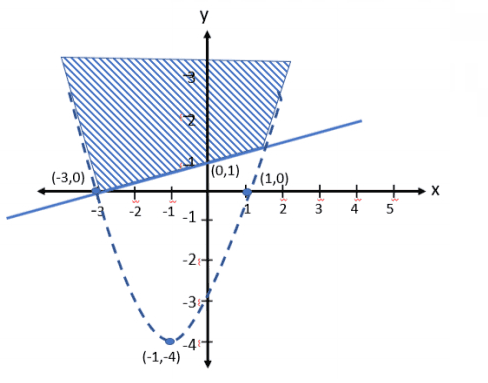 у (-3,0) (0,1) 1(1,0) + + 4 +X 5 -2 -1-1 A 2 3 -2+ 311 -4 (-1,-4) 