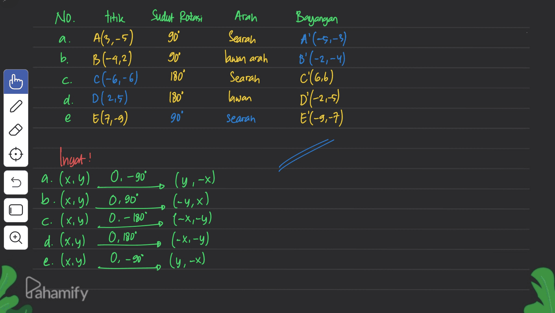 Arah Sudut Rotasi go a. / No. titik A(3,-5) b. B(-4,2) c(-6,-6) d. 0(2,5) El7,-9) goo 180 Searah lawan arah Searah Bayangan A'(-,-3) B'(-2,-4) C" (6,6) D'(-2,-5) E'(-9,-7) C. . 180° lawan a e 90' searan 5 D Ingat! a. (x,y) 0. -90% b.(x,y) 0.90 0.– 180° d. (x,y) 0,190 0, -90 ° D ol C. (x,y) (y ,-x) (-4,x) (~x,-4) (-xı-Y) (y, -x) e. (x,y) Dahamify 