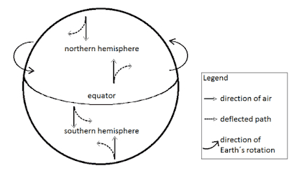ㅋ 1 northern hemisphere Legend equator direction of air -> deflected path southern hemisphere direction of Earth's rotation 