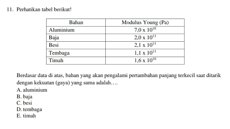 11. Perhatikan tabel berikut! Bahan Aluminium Baja Besi Tembaga Timah Modulus Young (Pa) 7,0 x 1010 2,0 x 1011 2,1 x 1011 1,1 x 1011 1,6 x 1010 Berdasar data di atas, bahan yang akan pengalami pertambahan panjang terkecil saat ditarik dengan kekuatan (gaya) yang sama adalah.... A. aluminium B. baja C. besi D. tembaga E. timah 