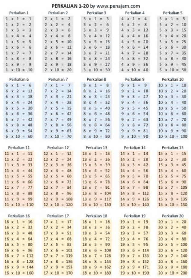 Perkalian 1 1 x1 = 1 1 x2. 2 1 x 3 - 3 1 x 4 = 4 1 x 5 = 5 1 x6 - 6 1 x 7 - 7 PERKALIAN 1-20 by www.penajam.com Perkalian 2 Perkalian Perkalian 4 2 x1 = 2 3x1 = 3 4 x1 = 4 2 x 2 - 4 3 x 2.6 4 x 2.8 2 x 3.6 3 x 3 - 9 4 x 3.12 2 x 4 = 8 3 x 4 = 12 4 X 4 = 16 2 X 5 = 10 3 X 5 = 15 4 X 5 = 20 2 x 6 = 12 3 X 6 = 18 4 x 6 = 24 217.14 3 x 7 21 4 x 7 28 2 X 8 - 16 3 x 8 = 24 4 X 8 - 32 2 x 9 = 18 3 x 9 = 27 4 X 9 = 36 2 10 = 20 3 x 10 = 30 4 x 10 = 40 Perkalian 7 Perkalian 8 Perkalian 9 7 1.7 8 * 1 - 8 9 * 1.9 7 * 2 = 14 8 x 2 = 16 9 x 2 = 18 7 X 3 = 21 8 X 3 = 24 9 X 3 = 27 7 X 4 = 28 8 X 4 = 32 9 x 4 = 36 7 X 5 - 35 8 x 5 - 40 9 x 5 = 45 7 x 6 - 42 8 X 6 - 48 9 x 6 - 54 7 x 7 = 49 8 x 7 56 9 x 7 = 63 7 x 8 = 56 8 X 8 = 64 9 x 8 = 72 7 x 9 = 63 8 X 9 = 72 9 X 9 - 81 7 x 10 = 70 8 x 10 = 80 9 x 10 = 90 Perkalian 5 X 1 - 5 52. 10 5 X 3 - 15 5 X 4 = 20 5 * 5 - 25 5 X 6 = 30 5 X 7 - 35 5 x 8 = 40 5x9 = 45 5 X 10 = 50 9 1 x 10 = 10 Perkalian 6 61 - 6 6 x 2 = 12 6 X 3 = 18 6 X 4 = 24 6 x 5 - 30 6 X 6 - 36 6 x 7 = 42 6 x 8 = 48 6 x 9 - 54 6 x 10 = 60 Perkalian 10 10 x 1 - 10 10 x 2 = 20 10 x 3 = 30 10 x 4 = 40 10 x 5 50 10 x 6 - 60 10 X 7 - 70 10 x 8 = 80 10 X 9 - 90 10 x 10 = 100 Perkalian 11 11 x 1 = 11 11 x 2 = 22 11 x 3 - 33 11 x 4 - 44 11 x 5 - 55 11 x 6 = 66 11 x 7 = 77 11 X 8 - 88 11 x 9 = 99 11 x 10 = 110 Perkalian 12 12 x 1 = 12 12 x 2 = 24 12 X 3 = 36 12 x 4 - 48 12 x 5 - 60 12 x 6 = 72 12 x 7 = 84 12 x 8 = 96 12 X 9 = 108 12 x 10 = 120 Perkalian 13 13 x 1 = 13 13 x 2 = 26 13 X 3 = 39 13 x 4 - 52 13 x 5 - 65 13 x 6 = 78 13 x 7 = 91 13 X 8 - 104 13 x 9 = 117 13 X 10 - 130 Perkalian 14 14 x 1 = 14 2 = 2 28 14 x 3 = 42 14 x 4 - 56 14 x 570 14 x 6 = 84 14 x 7 = 98 14 x 8 112 14 x 9 = 126 14 x 10 = 140 Perkalian 15 15 x 1 = 15 15 x 2 = 30 15 x 3 = 45 15 X 4 - 60 15 x 5 – 75 15 x 6 = 90 15 x 7 = 105 15 X 8 - 120 15 x 9 = 135 15 x 10 = 150 Perkalian 16 16 x 1 - 16 16 x 2 - 32 16 x 3 = 48 16 x 4 - 64 16 x 5 = 80 16 x 6 - 96 16 X 7 - 112 16 x 8 = 128 16 x 9 = 144 16 x 10 - 160 Perkalian 17 17 x 1 . 17 17 x 2 - 34 17 x 3 = 51 17 x 4 = 68 17 x 5 = 85 17 x 6 - 102 17 x 7 - 119 17 x 8 = 136 17 x 9 = 153 17 x 10 = 170 Perkalian 18 18 x 1 - 18 18 x 2 - 36 18 x 3 = 54 18 x 4 = 72 18 x 5 = 90 18 X 6 - 108 18 X 7 - 126 18 x 8 = 144 18 X 9 = 162 18 X 10 - 180 Perkalian 19 19 x 1.19 19 x 2.38 19 X 3 = 57 19 X 4 = 76 19 x 5 = 95 19 x 6 - 114 19 x 7 - 133 19 x 8 = 152 19 x 9 = 171 19 X 10 - 190 Perkalian 20 20 * 1 - 20 20 x 2.40 20 x 3 = 60 20 x 4 = 80 20 x 5 = 100 20 X 6 - 120 20 X 7 - 140 20 x 8 = 160 20 X 9 = 180 20 x 10 - 200 