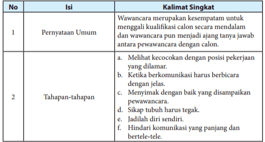 No Isi Pernyataan Umum Kalimat Singkat Wawancara merupakan kesempatam untuk menggali kualifikasi calon secara mendalam dan wawancara pun menjadi ajang tanya jawab antara pewawancara dengan calon. a. Melihat kecocokan dengan posisi pekerjaan yang dilamar b. Ketika berkomunikasi harus berbicara dengan jelas. c. Menyimak dengan baik yang disampaikan pewawancara. d. Sikap tubuh harus tegak. e. Jadilah diri sendiri. f. Hindari komunikasi yang panjang dan bertele-tele. 2 Tahapan-tahapan 