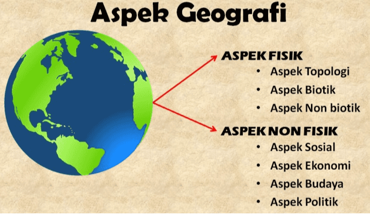 Aspek Geografi . ASPEK FISIK Aspek Topologi Aspek Biotik Aspek Non biotik ASPEK NON FISIK Aspek Sosial Aspek Ekonomi Aspek Budaya Aspek Politik . . . 