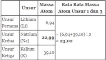 Unsur Massa Rata Rata Massa Atom Atom Unsur 1 dan 3 6,941 Unsur Lithium Pertama (Li) Unsur Natrium Kedua (Na) Unsur Kalium Ketiga (K) = 6,94+39,10):2 22,99 = 23,02 39,101 
TABEL 3.1 Daftar unsur Triade Döbereiner Triad 1 Triad 2 Triad 3 Triad 4 Triad 5 Li (6.94) Ca (40,1) S (32,07) Cl (35.45) Mn (54,94) Na (22.99) Sr (87,62) Se (78.96) Br (79,90) Cr (52,00) K (39,10) Ba (137,3) Te (127.6) I (126,9) Fe (55,84) 