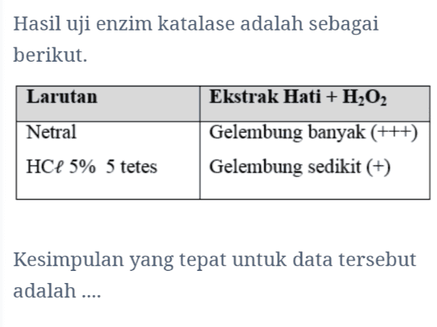 Hasil uji enzim katalase adalah sebagai berikut. Larutan Ekstrak Hati + H202 Netral Gelembung banyak (+++) Gelembung sedikit (+) HCl 5% 5 tetes Kesimpulan yang tepat untuk data tersebut adalah .... 