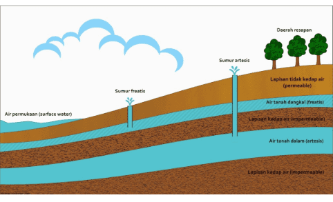 Daerah resapan Sumur antesis Lapisan tidak kedap air (permeable) Sumur fratis Air permukaan (surface water) Air tanah dangkal (freatin Lapisan kedap at impermeabile Air tanah dalam (artesis) Lapisan kedap ar impermeable) 