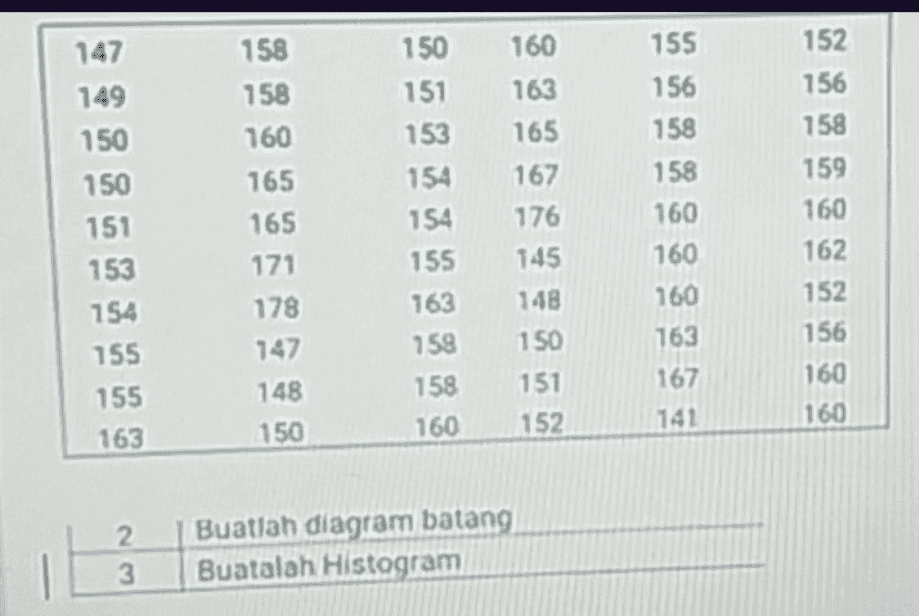 160 163 165 147 149 150 150 151 153 754 755 155 163 158 158 160 165 165 171 178 747 148 150 151 153 154 154 155 163 159 158 160 155 156 158 158 160 160 167 176 145 148 152 156 158 159 160 162 152 156 160 160 160 150 163 167 151 141 150 152 2 3 Buatlah diagram batang Buatalah Histogram 