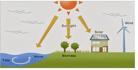 Wind Sunlight Solar Wall M Biomass Wave Tide 