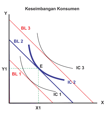 Keseimbangan Konsumen BL 3 BL 2 E Y1 IC 3 BL 1 IC 2 IC 1 х X1 