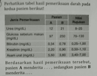 Perhatikan tabel hasil pemeriksaan darah pada kedua pasien berikut! Pasien Nilai Jenis Pemeriksaan А 0 Rujukan Urea mg) 12 21 8-25 Glukosa sebelum makan 97 250 70-130 imgl) Birubin (mail) 0.34 0,78 0,25-1,00 Kreatinin (mg) 2.20 0.50 0.50-1,10 Asam urat (mg) 5.60 3.80 3.40-7.00 Berdasarkan hasil pemeriksaan tersebut, pasien A menderita. sedangkan pasien B menderita.... 