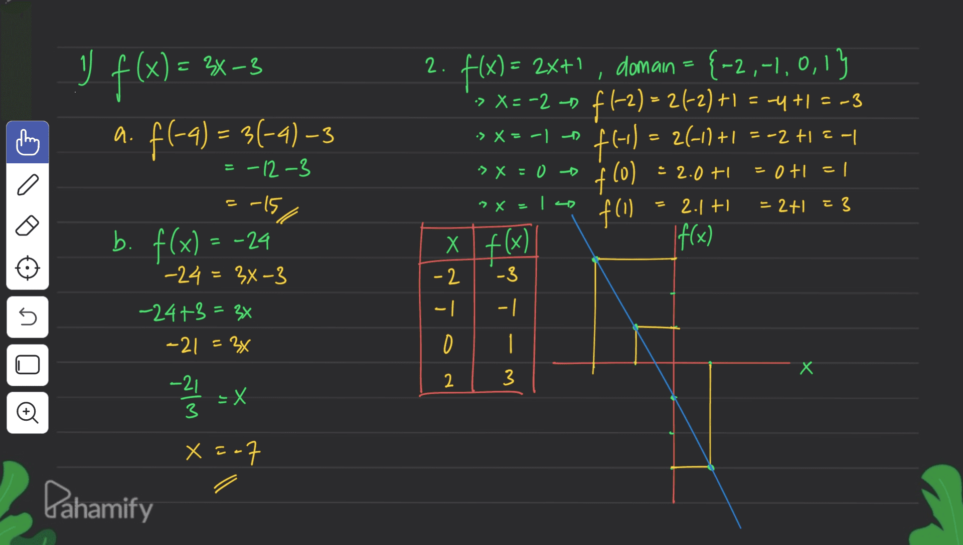 -3 2. = 2X+1 y f(x) = 2x-3 a. fl-q) = 3(-4)-3 f(x) = = 2x+1, domain = {-2,-1,0,13 = , -> X= -2 - f1-2) = 24-2) +1 f1-2) = 24-2) +1 = -4 +1 = -3 46-) = 2(-1) +1 = -2 +12-1 os X=-1 - = = -12-3 > x=0 • 2.0 + f(0) = 0+1 = 1 - "X = Iso j f(1) = 2+1 E3 こ b. f(x) -15 -24 -24 = 34-3 2.1 + If(x) = x f(x) -3 -2 -| -1 n 5 1 -24+3 = 34 -21 = 36 D 1 U Х 2 3 o o - -21 3 -X x = -7 Pahamify 