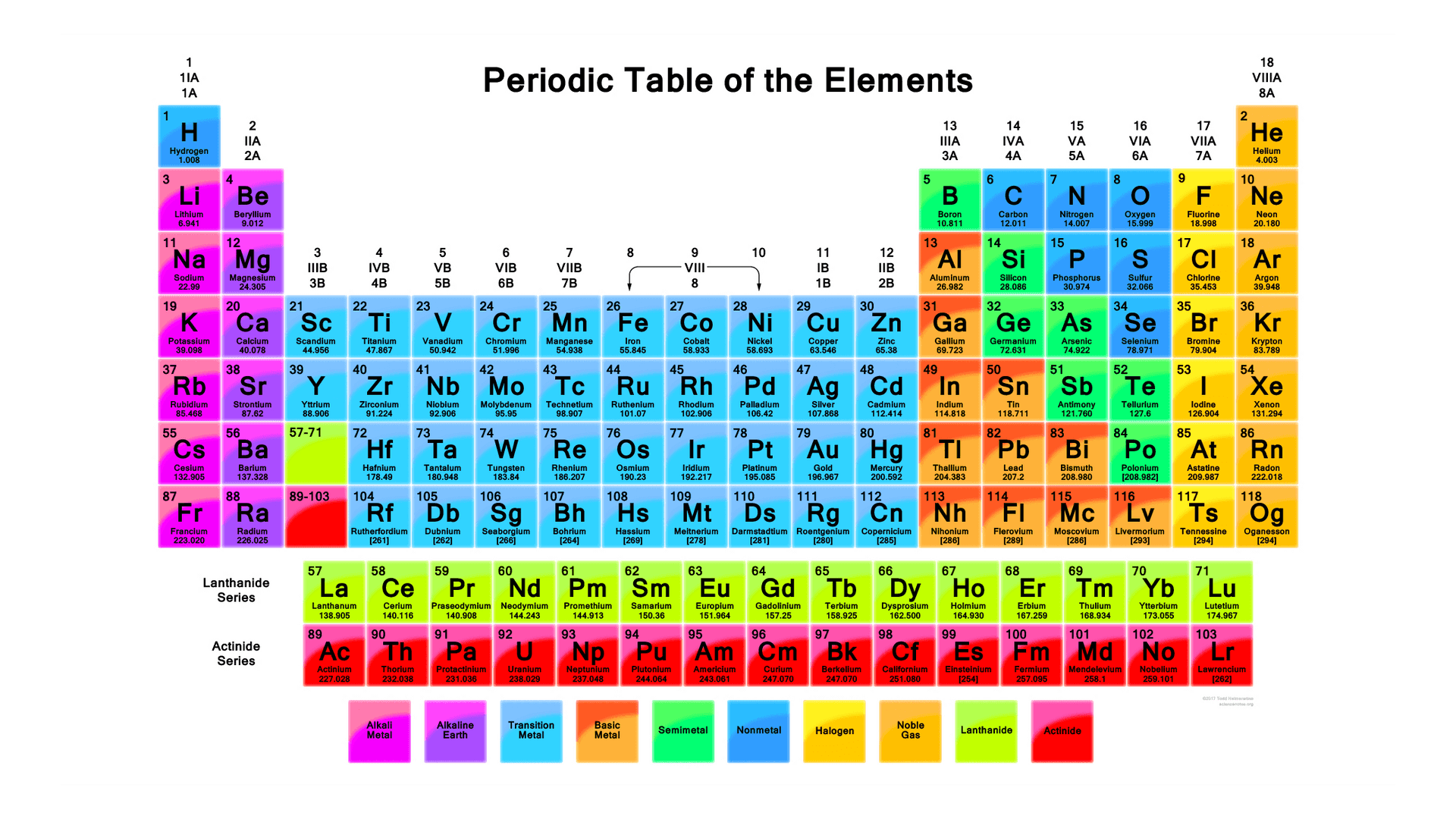 1 11A 1A Periodic Table of the Elements 18 VIIIA 8A 1 2 H 2 IIA 2A 13 IIIA 3A 14 IVA 4A 15 VA 5A 16 VIA 6A 17 VIIA 7A He Hydrogen 1.008 Helium 4.003 3 5 6 7 8 9 10 Li Be B C N F Ne Lithium 6.941 Beryllium 9.012 Boron 10.811 Carbon 12.011 Nitrogen 14.007 Oxygen 15.999 Fluorine 18.998 Neon 20.180 11 12 13 14 15 16 17 18 '" Na Mg 6 8 10 3 IIIB 3B 4 IVB 4B 5 VB 5B 7 VIIB 7B 9 VIII 8 11 IB 1B 12 IIB 2B ΑΙ Si VIB S CI Ar Sodium Aluminum 26.982 Silicon 28.086 6B 22.99 Sulfur 32.066 Argon Phosphorus 30.974 Chlorine 35.453 Magnesium 24.305 20 39.948 19 21 22 23 24 25 26 27 28 29 30 31 32 33 34 36 K Ca Sc Ti V Cr Mn Fe Co Cu Zn Ga Ge As Se 35 Br Kr Potassium 39.098 Calcium 40.078 Scandium 44.956 Titanium 47.867 Vanadium 50.942 Chromium 51.996 Manganese 54.938 Iron 55.845 Cobalt 58.933 Nickel 58.693 Copper 63.546 Zinc 65.38 Gallium 69.723 Germanium 72.631 Arsenic 74.922 Selenium 78.971 Bromine 79.904 Krypton 83.789 37 38 39 40 41 42 43 44 45 46 47 48 49 50 51 52 53 54 Rb Sr Y Zr Nb Mo Tc Ru Rh Pd Ag Pd Ag Cd In Sn Sb Te i Xe Rubidium 85.468 Strontium 87.62 Yttrium 88.906 Zirconium 91.224 Niobium 92.906 Molybdenum 95.95 Technetium 98.907 Ruthenium 101.07 Rhodium 102.906 Palladium 106.42 Silver 107.868 Cadmium 112.414 Indium 114.818 Tin 118.711 Antimony 121.760 Tellurium 127.6 lodine 126.904 Xenon 131.294 55 57-71 72 74 75 76 77 78 79 80 81 82 83 84 85 86 Cs 56 Ba Hf "La W Re Os Ir Pt Au Hg TI Pb Bi Po At Rn Cesium 132.905 Barium 137.328 Hafnium 178.49 Tantalum 180.948 Tungsten Rhenium 186.207 Osmium 190.23 Iridium 192.217 183.84 Platinum 195.085 Gold 196.967 Mercury 200.592 Thallium 204.383 Lead 207.2 Bismuth 208.980 Polonium [208.982] Astatine 209.987 Radon 222.018 87 88 89-103 104 105 106 107 108 109 110 111 112 113 114 115 116 117 118 Fr Ra Rf Db Sg Bh Hs Mt Ds Rg Cn Nh FI Mc Lv Ts Og Francium 223.020 Radium 226.025 Rutherfordium [261] Dubnium [262] Seaborgium [266] Bohrium [264) Hassium [269] Meitnerium [278] Darmstadtium Roentgenium [281] [280] Copernicium [285] Nihonium [286] Flerovium [289] Moscovium [286] Livermorium [293] Tennessine [294] Oganesson [294] 57 58 59 60 61 62 63 65 66 67 68 69 70 71 Lanthanide Series La Ce Pr Nd Pm Sm Eu 64 Gd Tb Dy Ho Er Tm Yb Lu Lanthanum 138.905 Cerium 140.116 Promethium 144.913 Samarium 150.36 Europium 151.964 Gadolinium 157.25 Terbium 158.925 Dysprosium 162.500 Praseodymium Neodymium 140.908 144.243 91 92 Holmium 164.930 Erbium 167.259 Thulium 168.934 Ytterbium 173.055 Lutetium 174.967 89 90 93 94 95 96 97 98 99 100 101 102 103 Actinide Series Ас Th Pa U Np Pu Am Cm Bk Cf Es Fm Md No Lr Actinium 227.028 Thorium 232.038 Protactinium 231.036 Uranium 238.029 Neptunium 237.048 Plutonium 244.064 Americium 243.061 Curium 247.070 Berkelium 247.070 Californium 251.080 Einsteinium (254) Fermium 257.095 Mendelevium 258.1 Nobelium 259.101 Lawrencium [262] 2017 Toda Alkali Metal Alkaline Earth Transition Metal Basic Metal Semimetal Nonmetal Halogen Noble Gas Lanthanide Actinide 