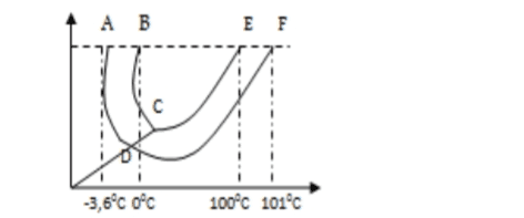 8. Dari grafik maka harga ATf adalah (-3,6 / 0 / + 3,6 °C 
А в EF -3,6°с ос 10сс 101°C 