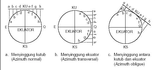a b c d KU efgh a b c d KUefgh KU e a d g h e f E Q E a b c d oefgh 9 EKUATOR EKUATOR EKUATOR g h KS KS KS a. Menyinggung kutub (Azimuth normal) b. Menyinggung ekuator (Azimuth transversal) c. Menyinggung antara kutub dan ekuator (Azimuth obligue) 