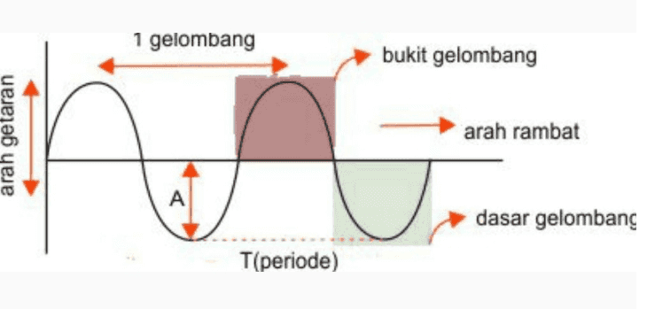 1 gelombang bukit gelombang arah getaran arah rambat А dasar gelombang T(periode) 