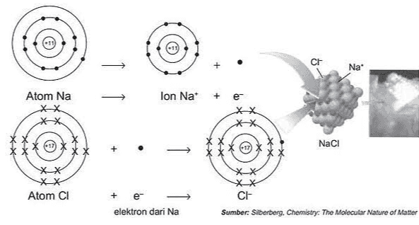 CH Na Ion Nat e- Atom Na ХНХ XX хЫХ Naci + î XX XX Atom CI + e- X X ** CH Sumber: Silberberg. Chemistry. The Molecular Nature of Matter elektron dari Na 