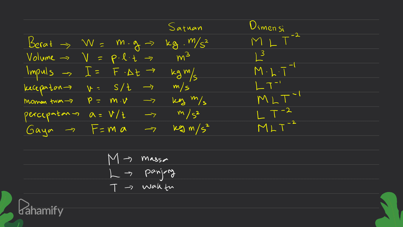 Dimensi EM M LT-2 है। = Satuan Berat mig - kg. m/s² Volume V p.lt » m² Impuls I= F .At → kecepatan - V sit m/s p = mov kg m/s percepatans a=v/z m/s2 Gaya F=ma kgm/s² kg m/s M.LT LT- - momen tum — -7 MLT" LT-2 -7 -7 27 MLT-2 M М. massa La panjang 7 - waktu Pahamify 