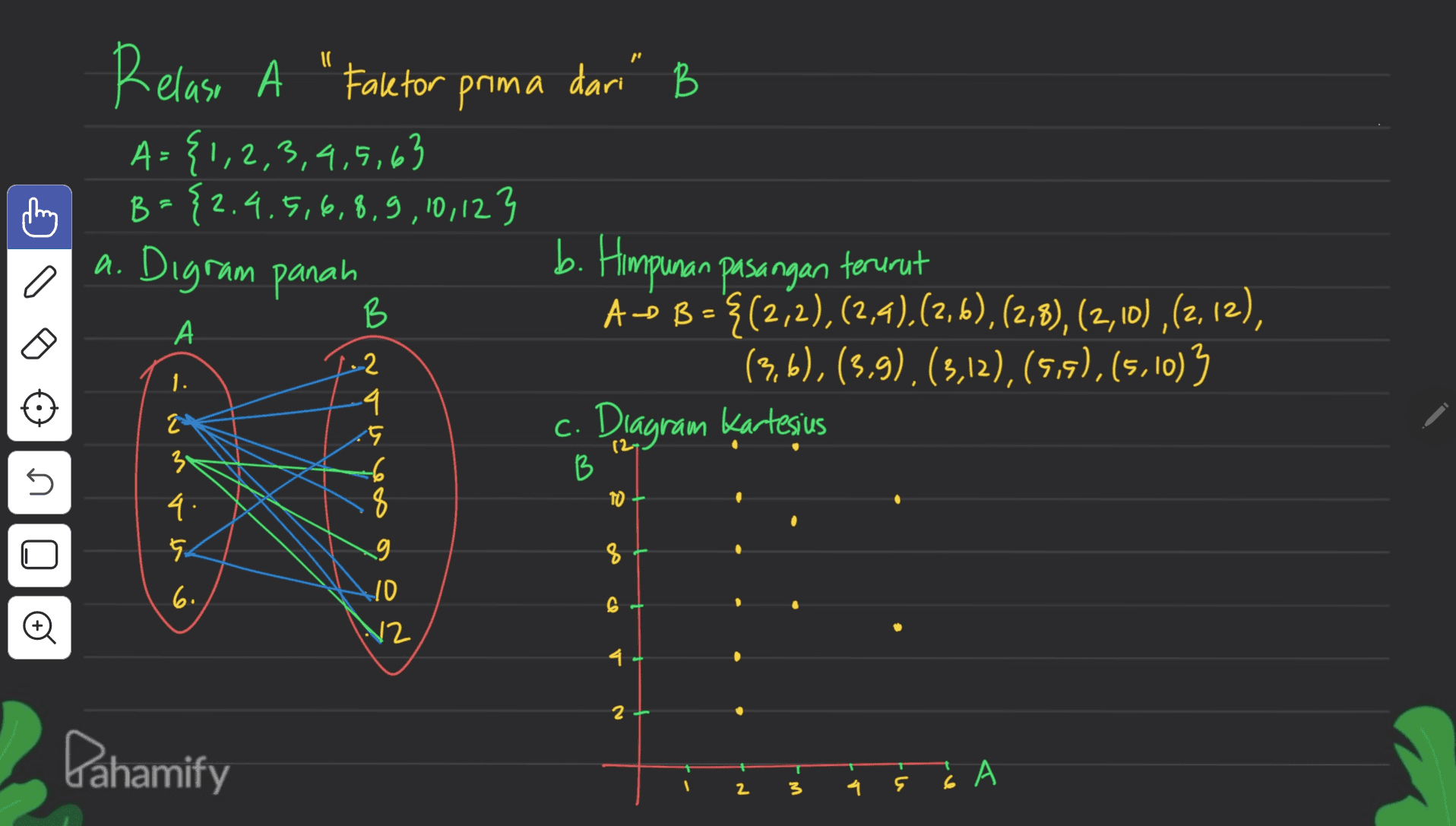 В . a. Digram panah Relase A "Fale for prima dari" B A={1,2,3,4,5,63 B={2.4.5,6,8,9,10,12} B { b. Himpunan pasangan terurut A ÓB=< (2/2),(2,4),(2,6),(2,8), (2,10),(2, 12), (3,6), (3,9), (3,12), (5,5), (5,10)3 c. Diagram Kartesius b B А 1. 2 3. .2 4 . 6 8 12 B 5 TO 4: 5 8 _8 9 10 6. 6 V2 4 2 Pahamify LA 2 3 4 s 