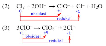 (2) Cl2 + 2OH → CIO- + Cl + H2O 0 +1 -1 oksidasi reduksi (3) 3C10 → CIO3 + 2C1 +1 +5 -1 oksidasi reduksi 