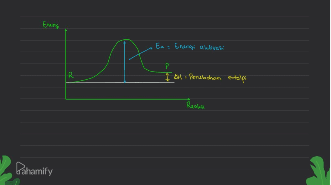 Energi Eaz Energi aktivasi R ID . DH = Perubahan entalpi Reaksi Pahamify 
