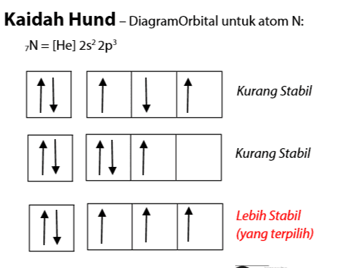 Kaidah Hund - DiagramOrbital untuk atom N: N=[He] 2s 2p3 Kurang Stabil 1111111 111 Kurang Stabil Lebih Stabil (yang terpilih) 