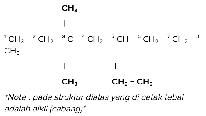 5-etil-3,3-dimetiloktana Struktur : CH3 1 CH3 - CH2 - C- CH2 - CH - CH2 - CH2 - CH3 | | CH3 CH2 - CH3 
CH3 I 1 CH3 - 2 CH2 – 3 C-4 CH2 - 5 CH – CH2 – CH2 – 8 CH3 | | CH2 CH2 - CH3 *Note : pada struktur diatas yang di cetak tebal adalah alkil (cabang)* 